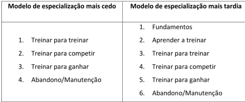 Tabela 1 – Modelos de especialização no desporto. Balyi, I. &amp; Hamilton (2003) 