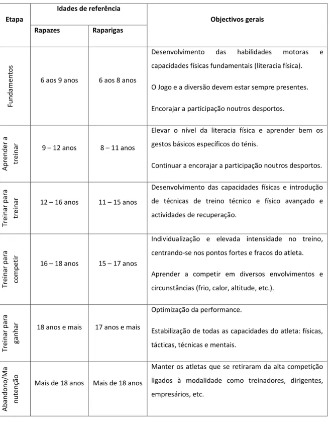 Tabela 2 – Modelo dos seis estádios dos desportos de especialização tardia (Balyi &amp; Hamilton, 2003) 