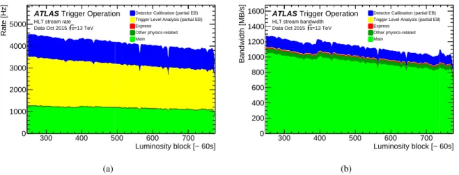 Figure 7: (a) HLT stream rates and (b) bandwidth during an LHC fill in October 2015 with a peak luminosity of 4.5 × 10 33 cm − 2 s − 1 