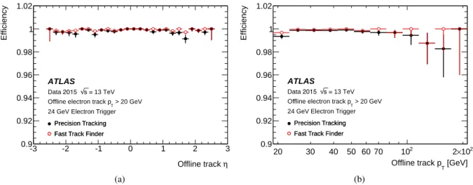 Figure 10: The ID tracking e ffi ciency for the 24 GeV electron trigger is shown as a function of the (a) η and (b) p T