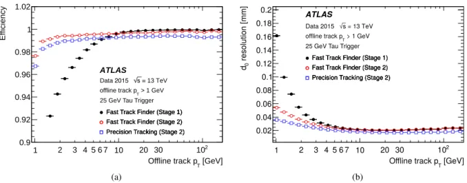 Figure 13: The ID trigger tau tracking performance with respect to o ffl ine tracks from very loose tau candidates with p T &gt; 1 GeV from the 25 GeV tau trigger; (a) the efficiency as a function of the offline reconstructed tau track p T , (b) the resolu
