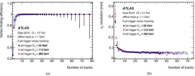 Figure 14: The trigger performance for primary vertices in the b-jet signatures for 55, 110 and 260 GeV jet triggers;