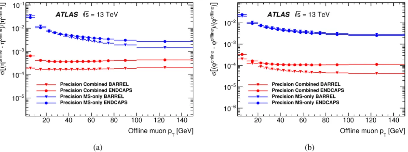 Figure 20: Width of the residuals as a function of the o ffl ine muon p T for (a) η and (b) φ for the precision MS-only and combined algorithms in the barrel ( | η | < 1.05) and end-caps (1.0 < | η | < 2.4).