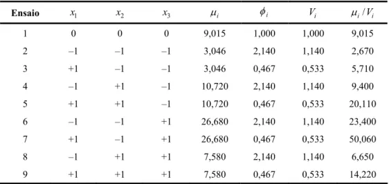 Tabela 4 – Valores de  V i  e  µ i / V i  usados para gerar dados de contagem com parâmetro de  dispersão variável