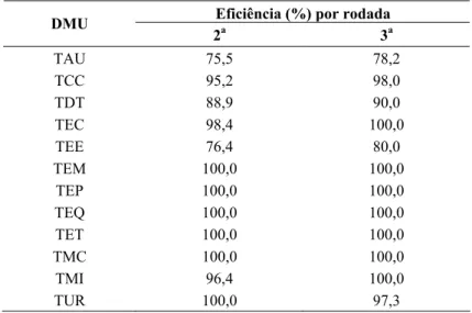 Tabela 3 – Resultados das fases seguintes do algoritmo seqüencial de alocação   de recursos em DEA