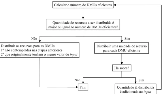 Figura 1 – Etapas do algoritmo seqüencial de alocação de recursos em modelos DEA. 