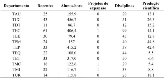 Tabela 1 – DMUs, input e outputs para o estudo de caso. 