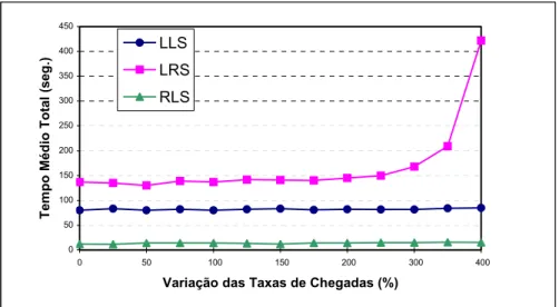 Figura 4 – Efeito do acréscimo nas chegadas. 