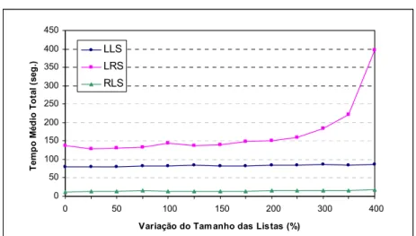 Figura 7 – Efeito do aumento nas listas. 