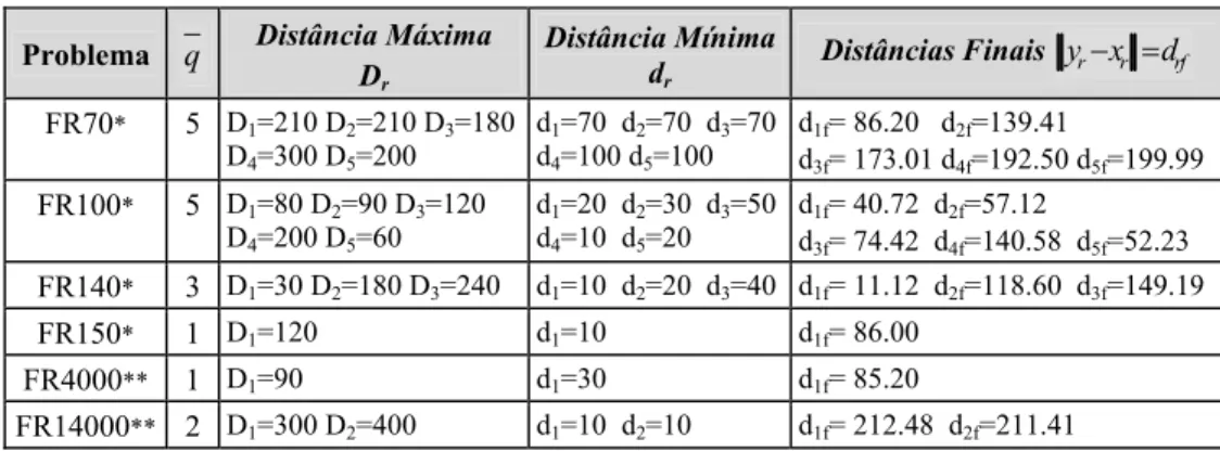 Tabela 5 – Distâncias máximas, mínimas e distâncias finais. 