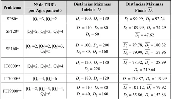 Tabela 7 – Número de ERB’s por agrupamento, distâncias finais e iniciais.  Problema  N o  de ERB’s  por Agrupamento  Distâncias Máximas Iniciais D r Distâncias Máximas Finais Dr SP80 *  |Q 1 |=3, |Q 2 |=2  D 1 = 100, D 2 = 180 D 1 = 99.99, D 2 = 92.24 SP12