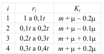 Tabela 1 – Valores de K i  no bloco B1. 