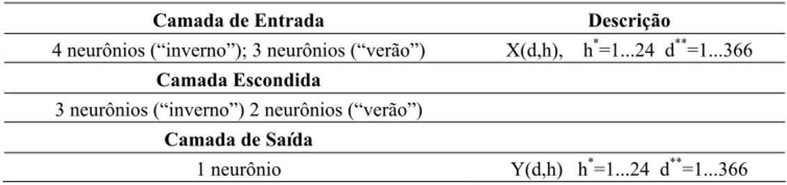 Tabela 3 – Descrição das variáveis das redes neurais. 