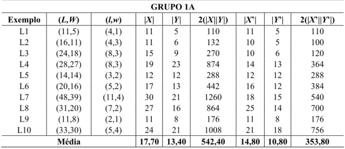 Tabela 1 – Exemplos do Grupo 1A – sem gap entre solução ótima e relaxada. 