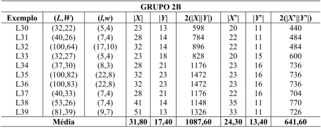 Tabela 4 – Exemplos do Grupo 2B – com gap entre solução ótima e relaxada. 