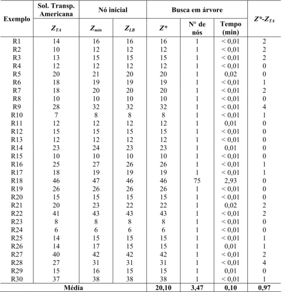 Tabela 13 – Resultados computacionais do método LAG para Grupo 4. 