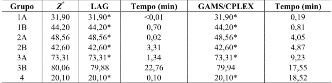 Tabela 14 – Resultados computacionais do método LAG e do software GAMS/CPLEX  para Grupos 1-4