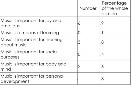 Table 2. Frequencies of different conceptions of why music is important. 