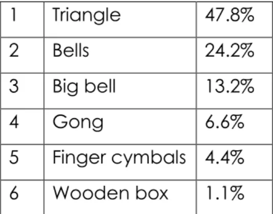 Table 1: Musical Instruments that symbolise “light” according to the  entire research population 