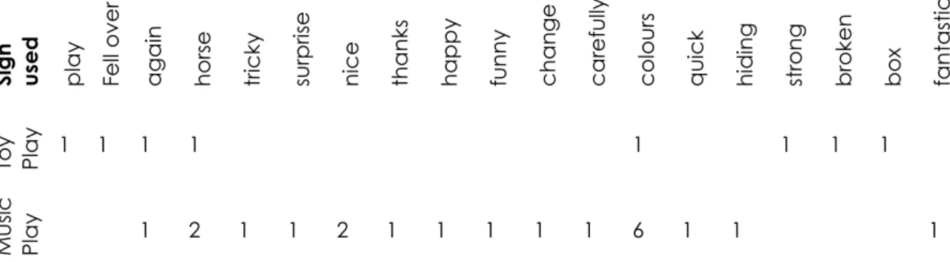Table 2. Number of signs used in three separate musical play  interactions 