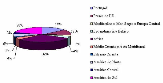 Figura 10: Total de mercadorias movimentadas no Porto de Sines segundo as regiões mundiais de  origem/destino, em 2006