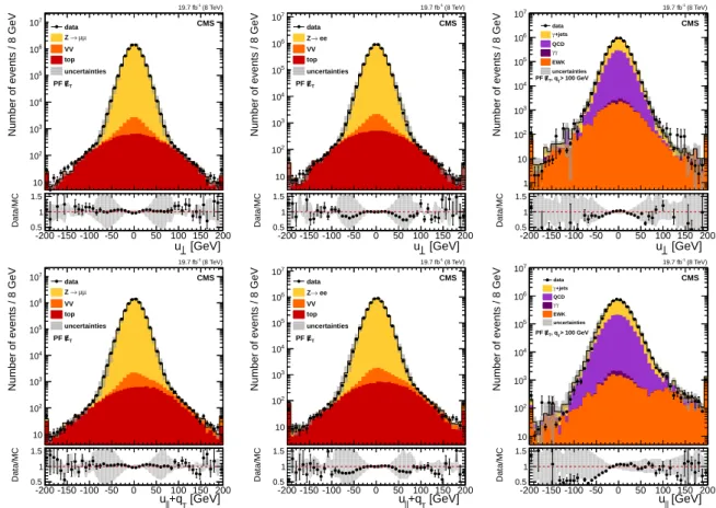 Figure 7: Distributions of u ⊥ (top) and u k + q T (bottom) for PF ~ E /
