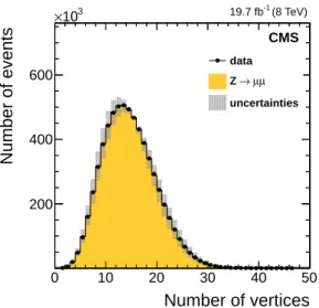 Figure 1: Multiplicity of reconstructed vertices for Z → e + e − candidate events. The grey error band displays the systematic uncertainty of the simulation, and is dominated by the  uncer-tainty in the total inelastic pp scattering cross section measureme