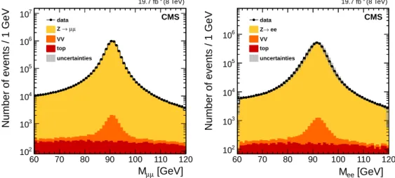 Figure 2: Dilepton invariant mass distributions in events passing the Z → µ + µ − (left) and Z → e + e − (right) selections