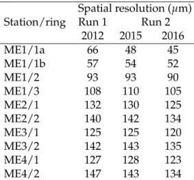 Table 2: CSC transverse spatial resolution per station (6 hits) measured for all chamber types with 2016 data, compared to those measured in 2015 and 2012.
