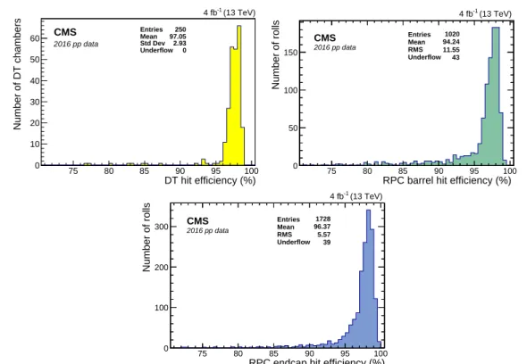 Figure 5: Hit reconstruction efficiency measured with the 2016 data in (upper left) DT, (upper right) RPC barrel, and (lower) RPC endcap chambers.
