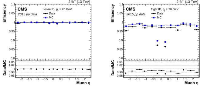 Figure 7: Tag-and-probe efficiency for muon reconstruction and identification in 2015 data (cir- (cir-cles), simulation (squares), and the ratio (bottom inset) for loose (left) and tight (right) muons with p T &gt; 20 GeV