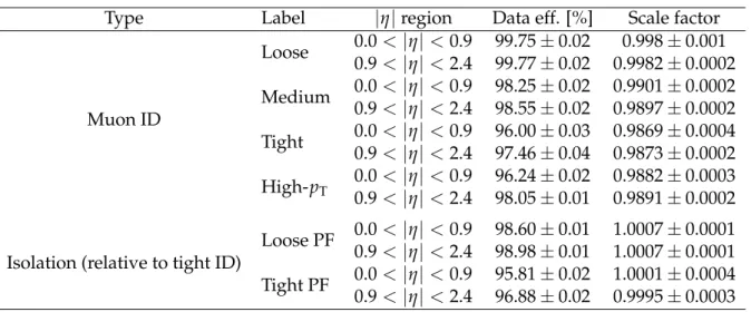 Table 3: Efficiencies for several reconstruction+ID algorithms and isolation criteria (relative to tight ID) for muons with p T &gt; 20 GeV