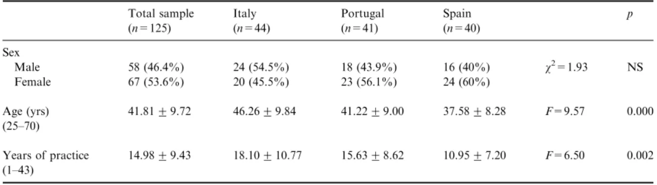 Table 1. Demographic characteristics of the physicians