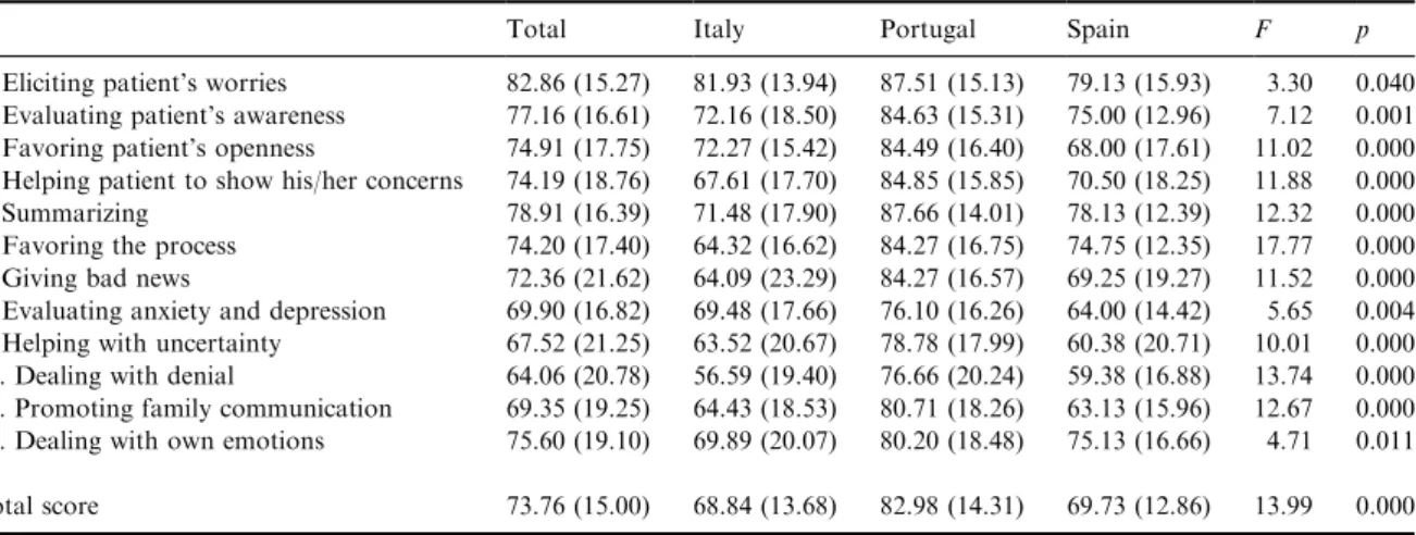 Table 2. Mean scores (and S.D.s) on the Self-Conﬁdence in Communications Skills on the single items and the total score for the total sample and each country