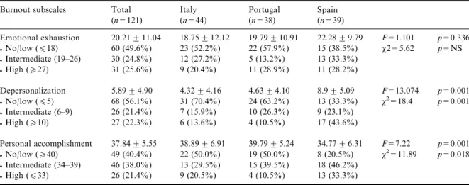 Table 4. Mean scores (and SDs) on the Maslach Burnout Inventory for the total sample and each country and percentage of burnout level for each subscale