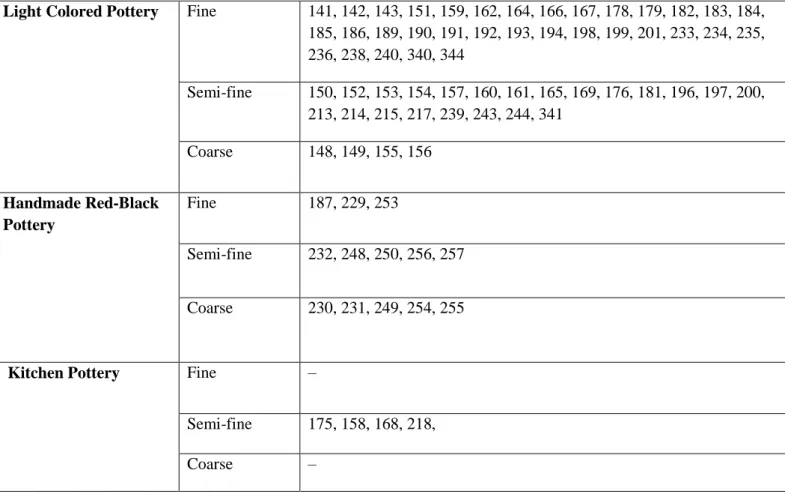 Table 1a: Ceramic Groups for Period VIA  for Period VIB1 