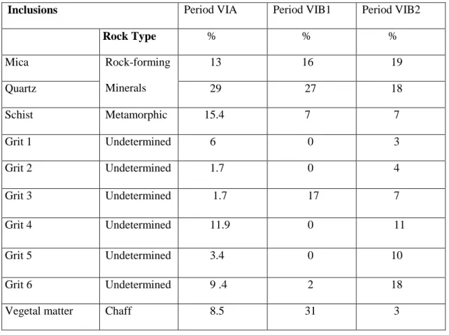 Table 3: Total Frequency Distribution of Inclusions 