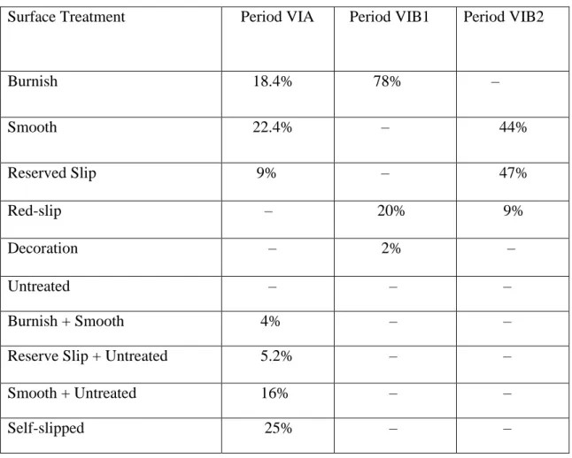 Table 7: Paste Colors and Associated Hues Table 6: Distribution of Surface Treatments 