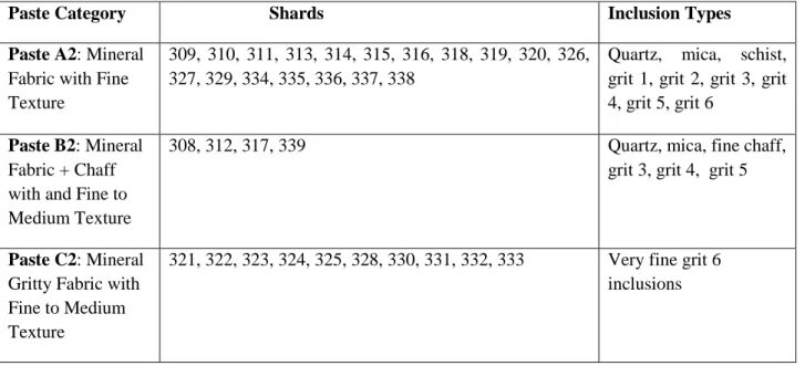 Table 2c:  Paste Classes for Period VIB2 Ceramics