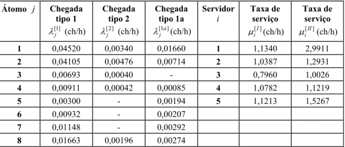 Tabela 4 – Dados dos processos de chegada e atendimento com chamadas tipo 1a. 