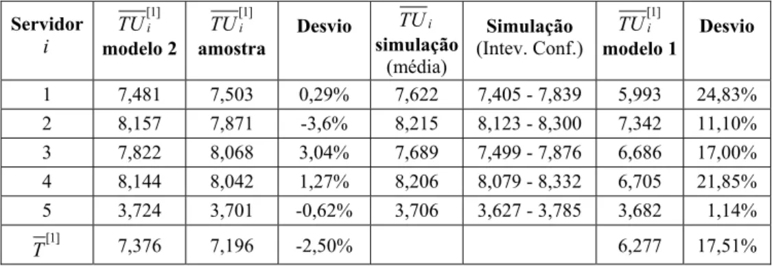 Tabela 5 – Tempo médio de viagem servidor – único despacho  TU [1] i  (em minutos).  Servidor  i   [1]TUi modelo 2  [1]TUi amostra  Desvio  TU  i simulação (média)  Simulação  (Intev