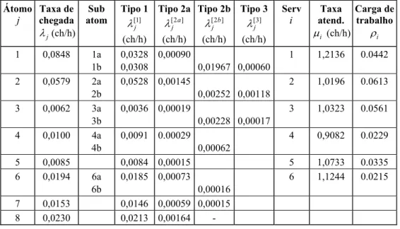 Tabela 7 – Dados do processo de chegada e atendimento para a configuração 2 do SAE. 