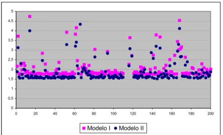 Figura 3 – Densidades preditivas dos modelos I e II. 