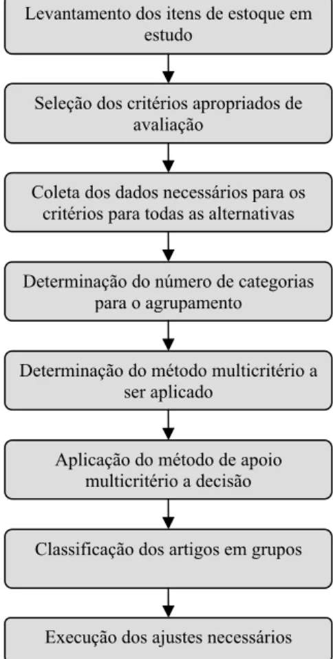 Figura 1 – Modelo de classificação de itens de estoque. 