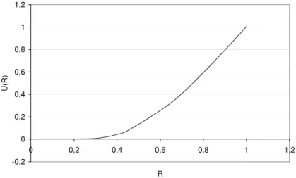 Figura 5 – Utilidade para a confiabilidade U(R). 