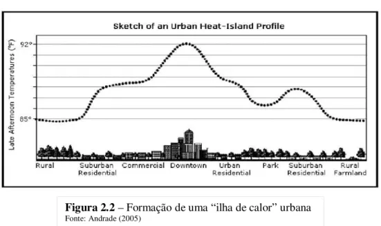 Figura 2.2 – Formação de uma “ilha de calor” urbana 