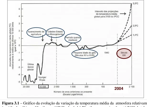 Figura 3.1 – Gráfico da evolução da variação da temperatura média da  atmosfera relativamente  à média dos últimos 10 mil anos (15º C), desde há 20 mil anos e projecções até 2100 de três   cenários possíveis 