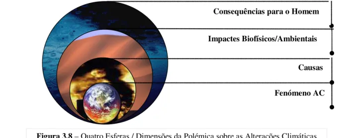 Figura 3.8 – Quatro Esferas / Dimensões da Polémica sobre as Alterações Climáticas  Causas 