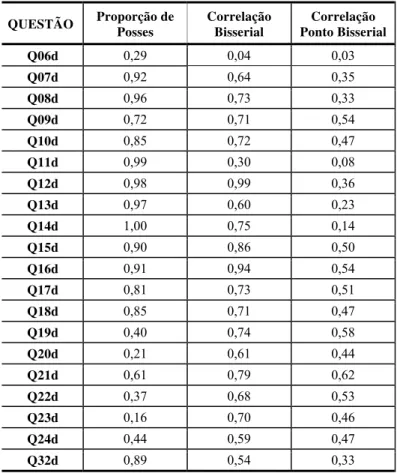 Tabela 2 – Valores para a correlação bisserial.  QUESTÃO  Proporção de  Posses  Correlação Bisserial  Correlação  Ponto Bisserial  Q06d  0,29 0,04 0,03  Q07d  0,92 0,64 0,35  Q08d  0,96 0,73 0,33  Q09d  0,72 0,71 0,54  Q10d  0,85 0,72 0,47  Q11d  0,99 0,30