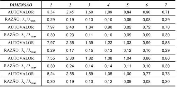 Tabela 3 – Autovalores da matriz de correlação (7 maiores valores). 